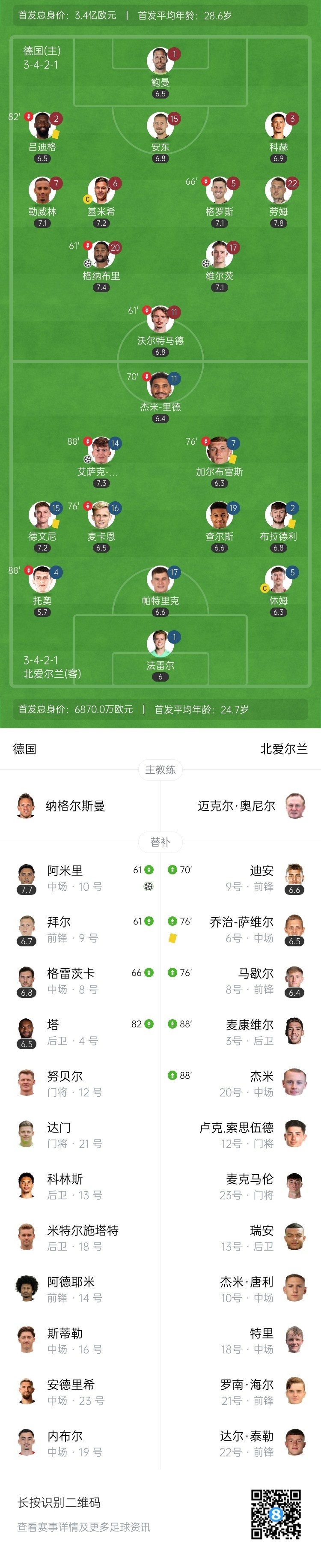 世预赛-德国3-1北爱尔兰终结各赛事3连败 格纳布里破门维尔茨建功