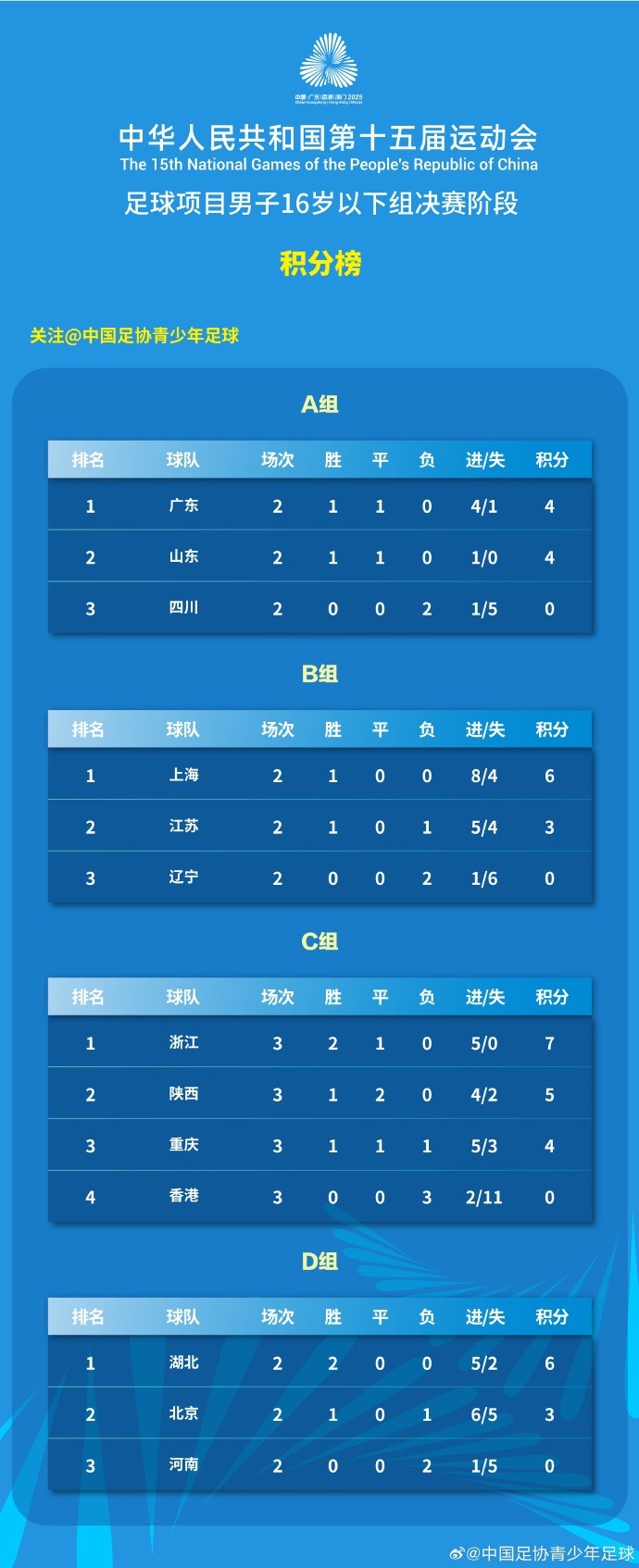 全运会足球项目男子16岁以下组决赛阶段第三比赛日赛果和积分榜