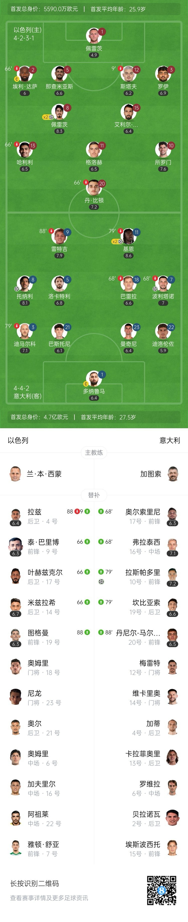 疯狂的比赛！意大利5-4绝杀以色列升至第二 基恩双响雷特吉3助攻