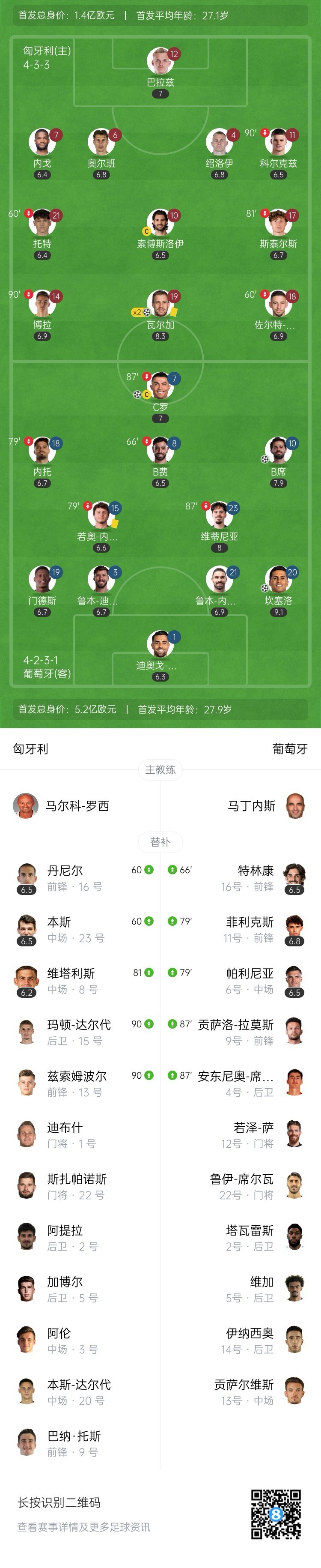 两连胜！葡萄牙3-2匈牙利 C罗点射成为世预赛射手王坎塞洛B席传射