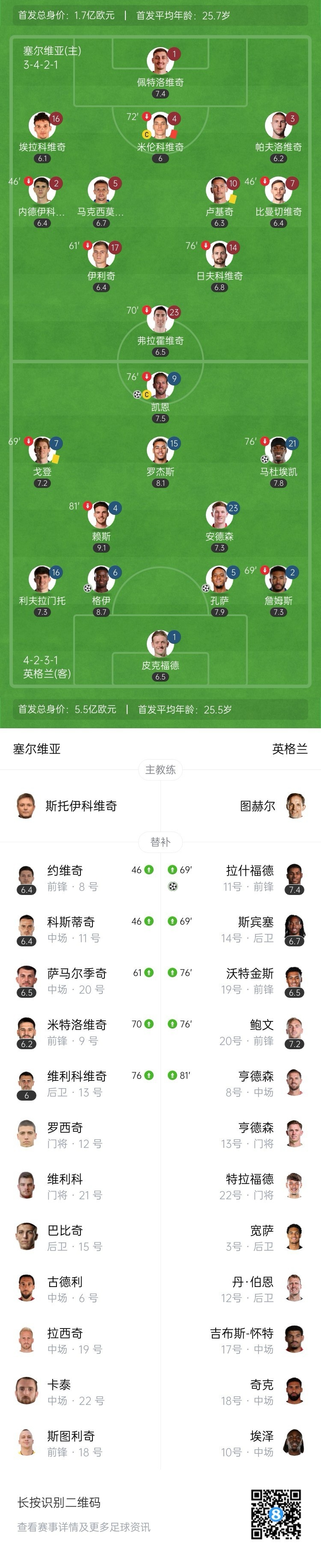 世预赛-英格兰5-0十人塞尔维亚 凯恩破门赖斯两助攻格伊传射建功