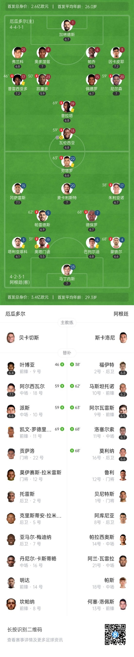 阿根廷0射正！十人阿根廷0-1十人厄瓜多尔 凯塞多、奥塔门迪染红