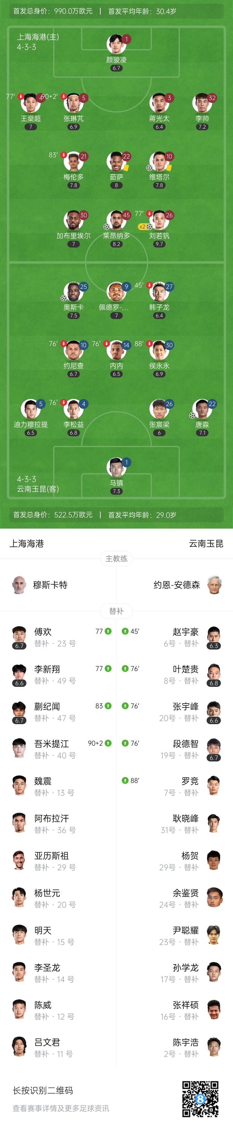 终结2轮不胜！海港4-2玉昆 刘若钒2射1传1造点 莱昂纳多传射