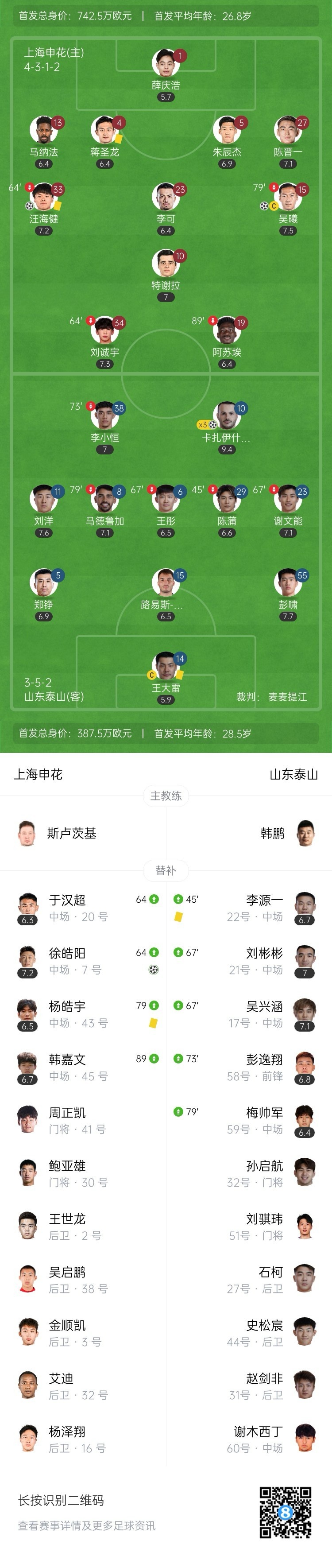距榜首3分！申花3-3泰山近6轮仅1胜 瓦科戴帽2轮7球王大雷送点