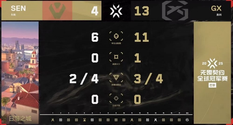 🎮GX完美阅读思路压制成功逆风翻盘完成让一追二！GX 2-1 SEN