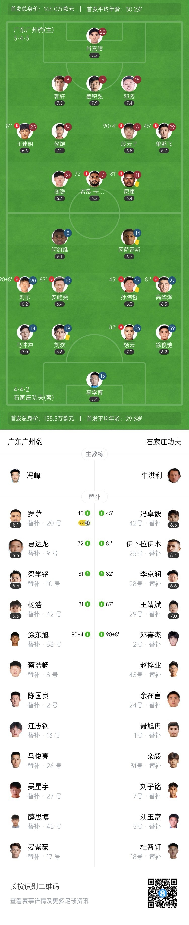 广州豹2-0石家庄功夫先赛距冲超区6分 罗萨替补双响+任意球破门
