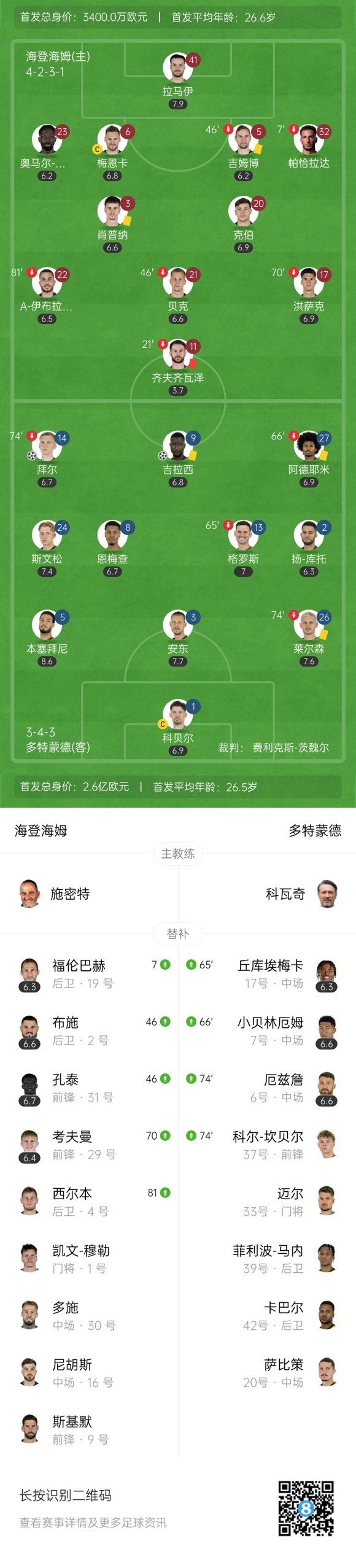 暂登顶！多特2-0十人海登海姆 吉拉西建功阿德耶米助攻拜尔破门