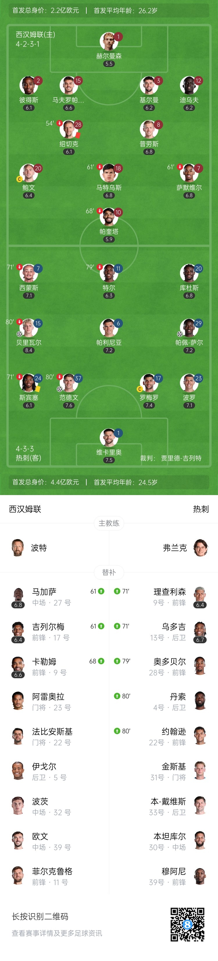 热刺3-0十人西汉姆联 贝里瓦尔传射绍切克染红 铁锤帮4轮狂丢11球