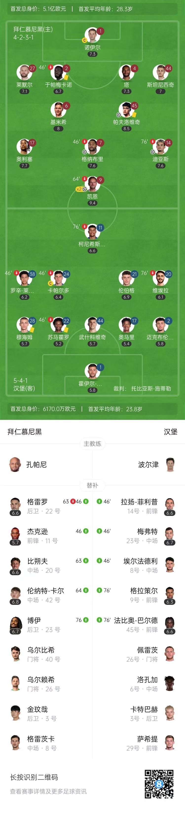 三连胜领跑！拜仁5-0大胜汉堡 凯恩2射1传汉堡3场不胜