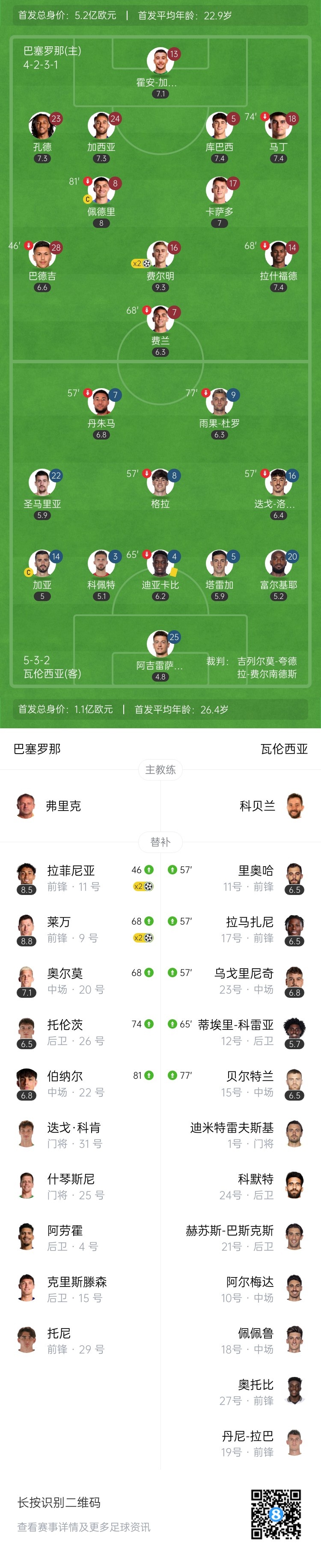 轮换大胜！巴萨6-0瓦伦暂升第2 拉菲尼亚、费尔明、莱万三人双响