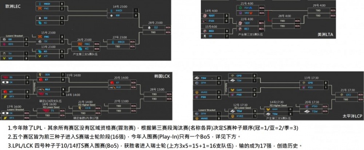 记得更新LPL冒泡赛形势：AL赢败决则锁定世界赛 TES有三次BO5机会