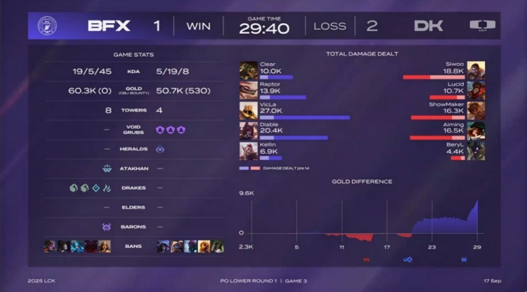 🎮杰斯谁在赢？Lucid军训Clear难养Siwoo Raptor爆杀 BFX扳一分