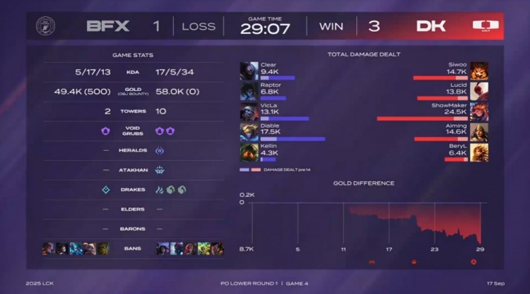 🎮叫T1过来！Lucid神僧头顶脚踢 许佐伊核弹爆秀 DK3-1BFX