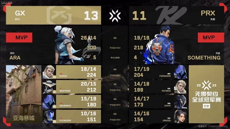 🎮让一追二！PRX战胜GX成功首支锁定八强队伍 PRX 2-1 GX