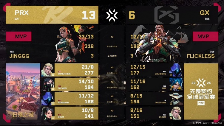 🎮让一追二！PRX战胜GX成功首支锁定八强队伍 PRX 2-1 GX