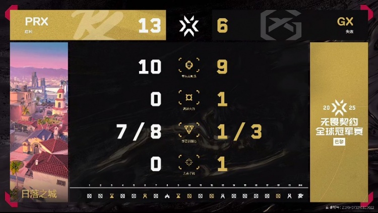 🎮让一追二！PRX战胜GX成功首支锁定八强队伍 PRX 2-1 GX