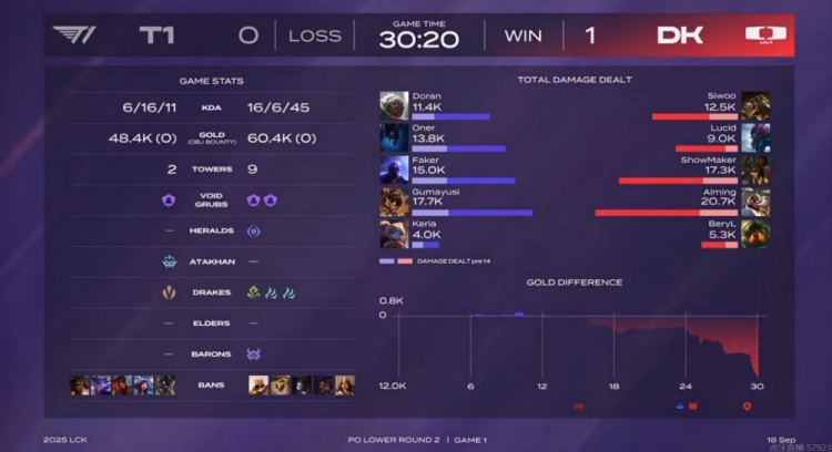 🎮多兰就一年合同!Doran安蓓萨无暇赴死0-7 DK集体发力赢首局