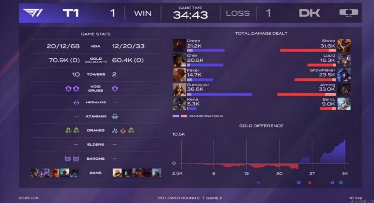 🎮Oner苏醒？Oner皇子五杀收尾Siwoo兰博毫无表现力 T1扳平比分