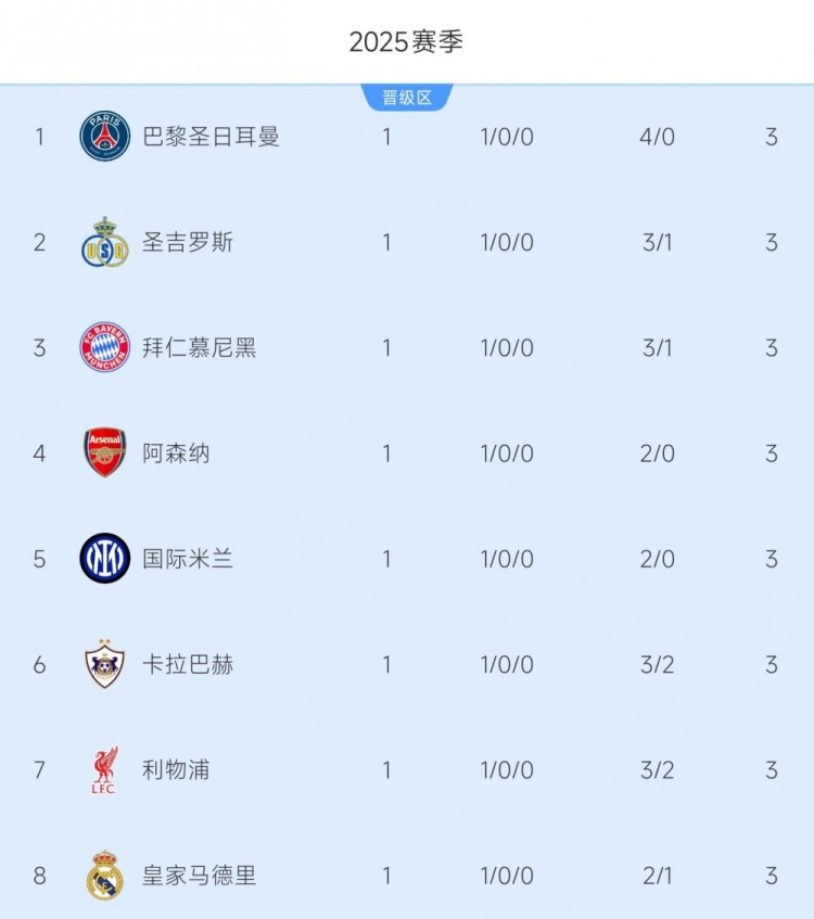 今日趣图：足球改踢85分钟，那利物浦新赛季就只赢了我厂😂