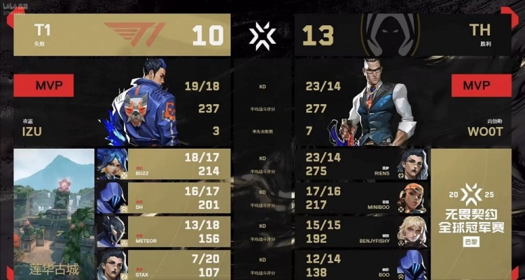🎮Wo0t超神发挥 Boo残局兜底帮助TH斩杀T1拿下胜利！TH 2-0 T1