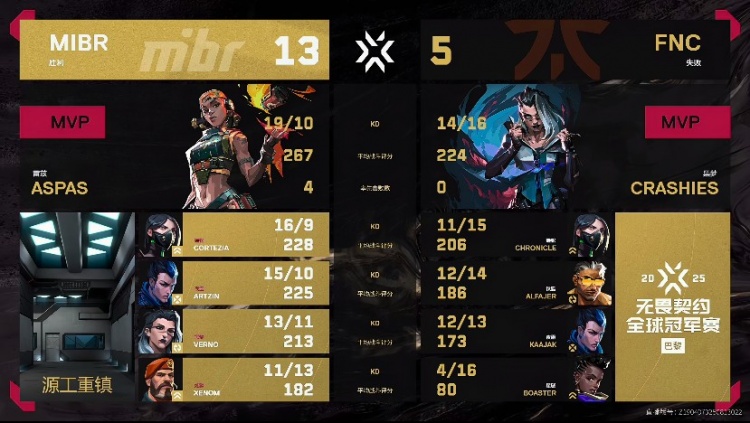 🎮FNC稳中求胜完成让一追二！FNC 2-1 MIBR顺利挺进八强