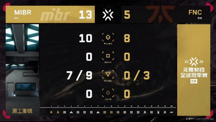🎮FNC稳中求胜完成让一追二！FNC 2-1 MIBR顺利挺进八强