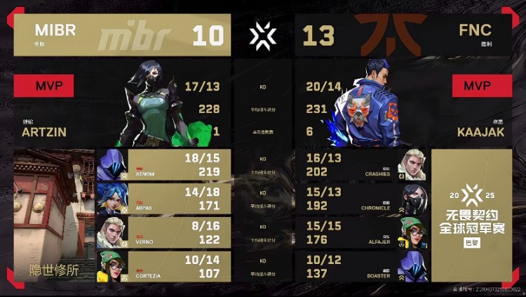 🎮FNC稳中求胜完成让一追二！FNC 2-1 MIBR顺利挺进八强