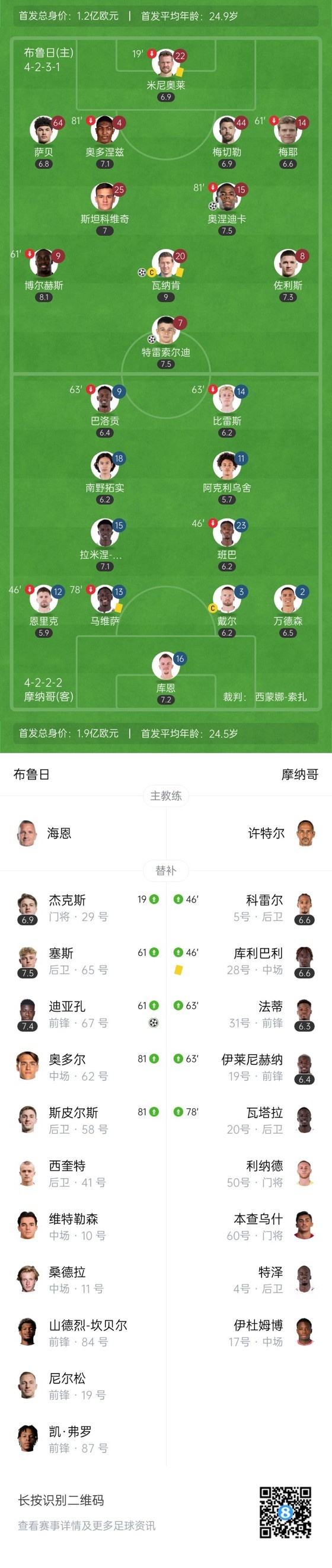 开门红！布鲁日4-1摩纳哥 米尼奥莱送点+扑点+伤退法蒂首秀破门
