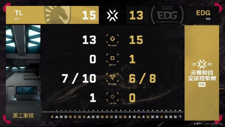 🎮赛点就是浪！EDG不敌TL成为首支淘汰回家战队 TL 2-1 EDG
