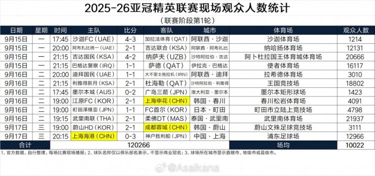 【有道理嘛?】亚冠精英联赛阶段首轮上座：仅2场破2万，沙迦FC主场1214人最少(图1)