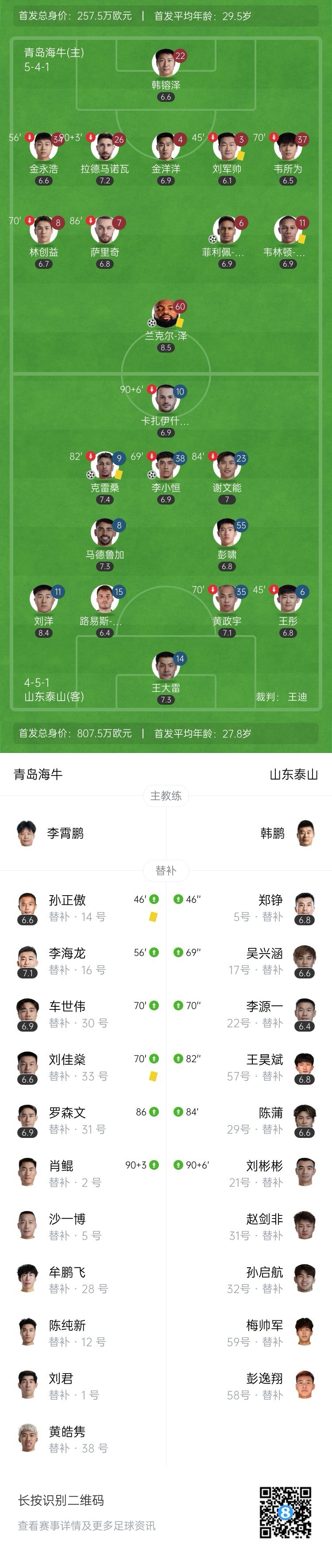 遭读秒绝平！泰山连丢两球2-2海牛 奥古斯托绝平刘军帅争议送点