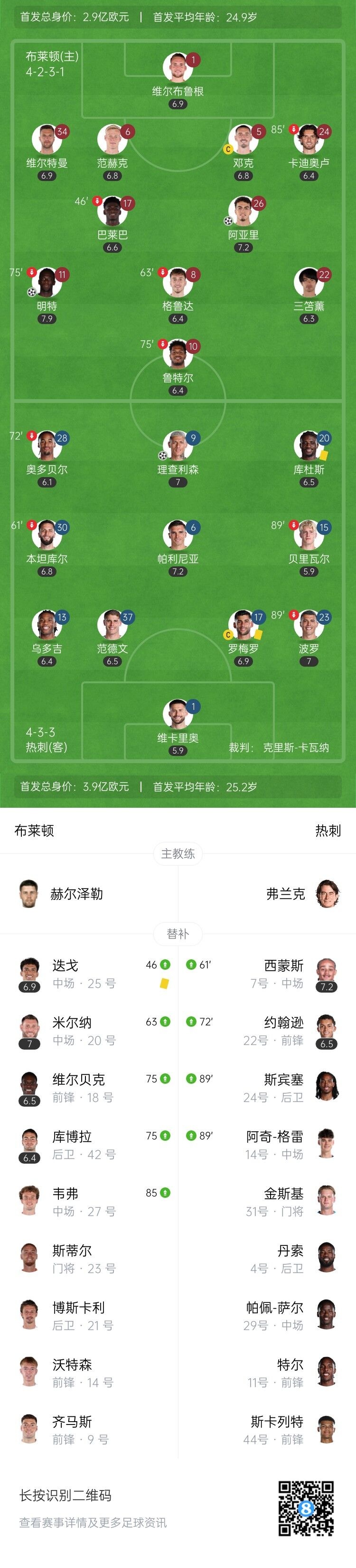 英超-热刺让2追2战平布莱顿 理查利森破门范赫克乌龙阿亚里世界波