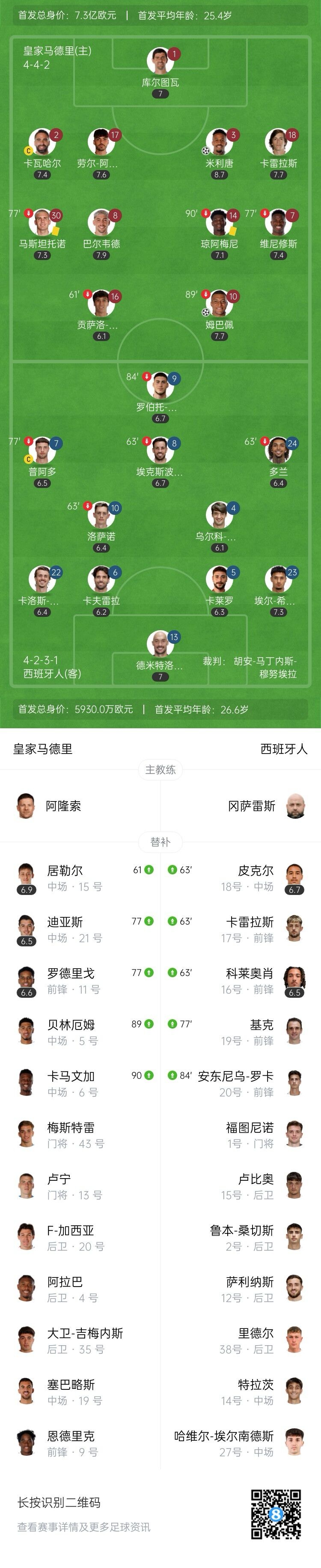 西甲-皇马2-0西班牙人5连胜继续领跑 米利唐姆巴佩连轰世界波