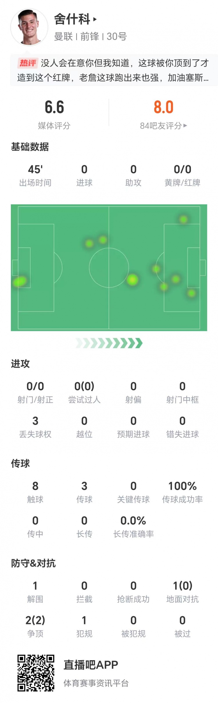 出战上半场，舍什科数据：零射门零过人仅8次触球，两次争顶成功