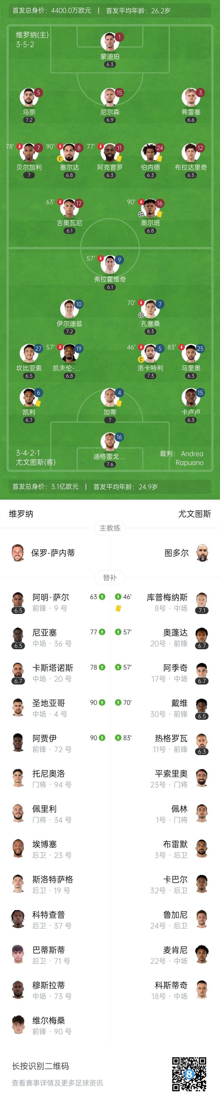 意甲3连胜遭终结！尤文1-1维罗纳 小孔塞桑贴地斩马里奥送点