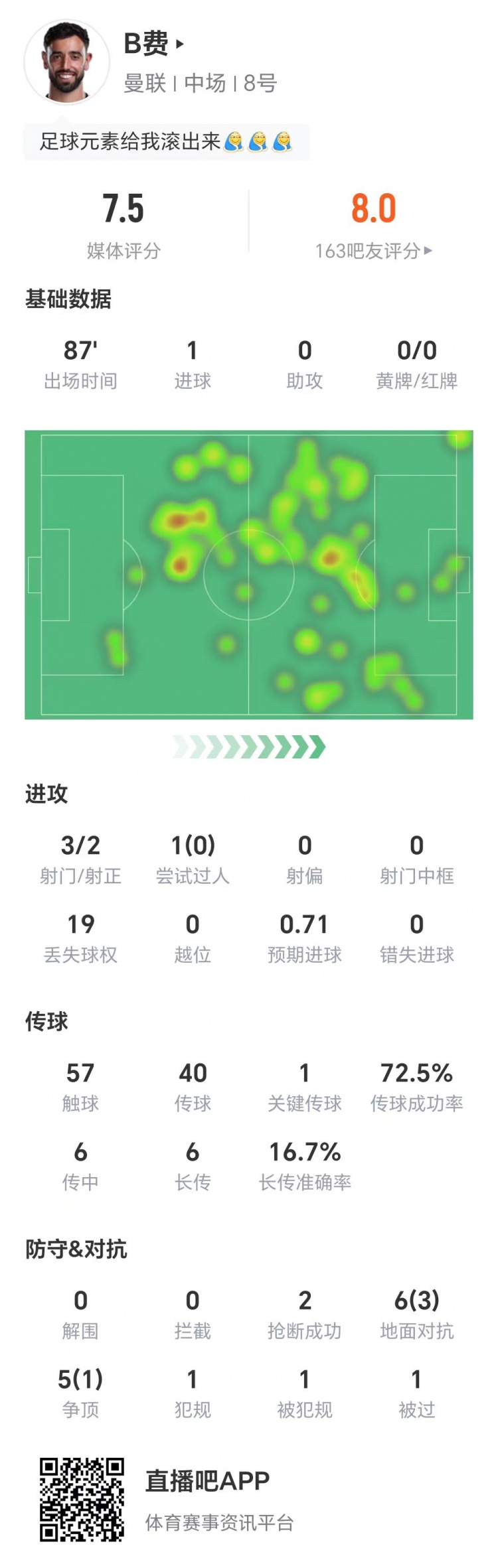 B费本场数据：3射两正打进1球，1次关键传球，19次丢失球权