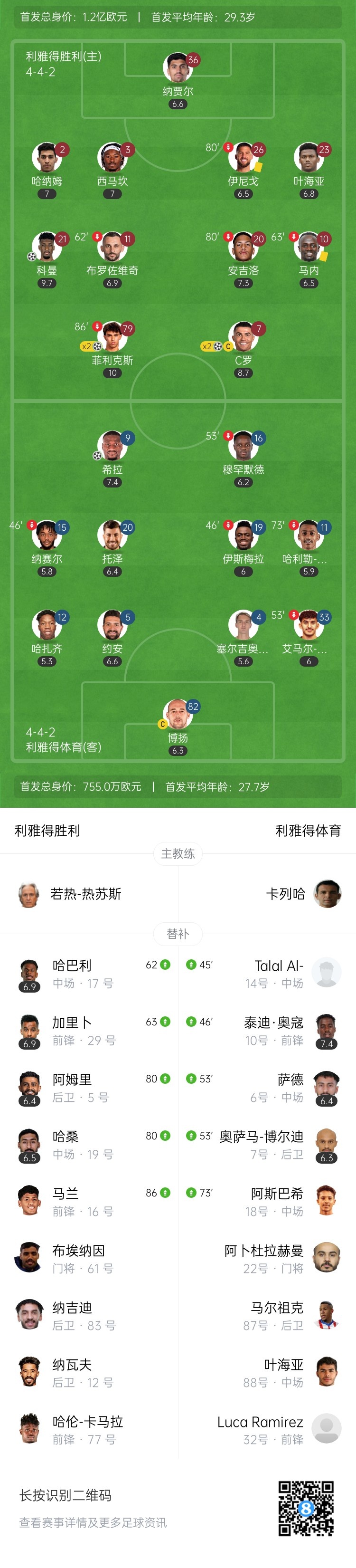 沙特联-利雅得胜利5-1利雅得体育暂登顶 C罗双响菲利克斯2射1传