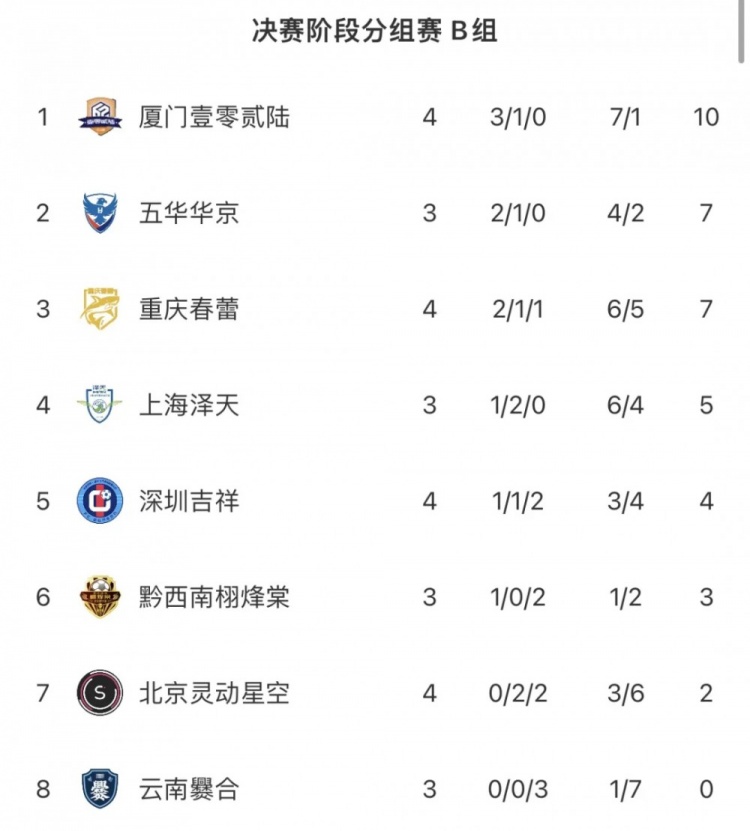 【你怎么看？】厦门壹零贰陆客场0-0平暂排小组第一，仍掌握冲乙主动权(图2)