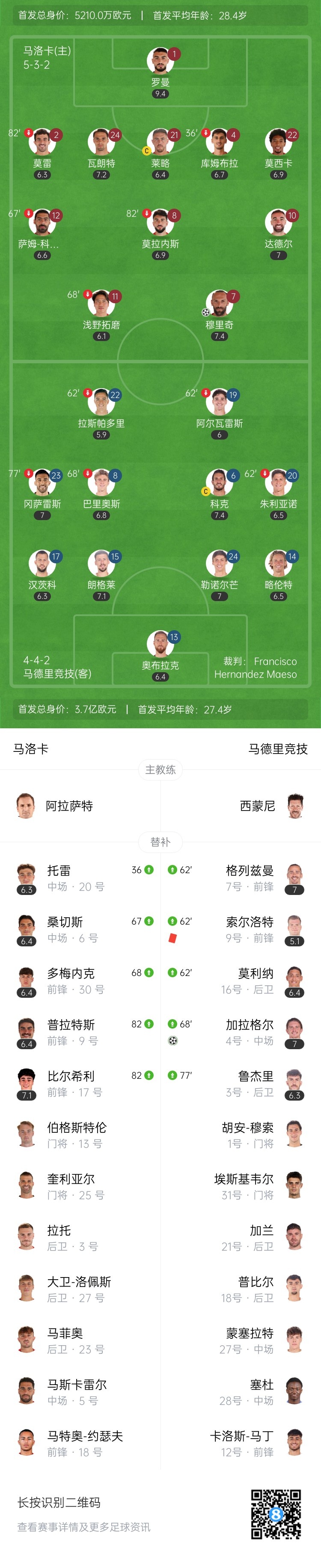 5轮1胜仅6分！十人马竞1-1马洛卡 小蜘蛛失点索尔洛特替补染红