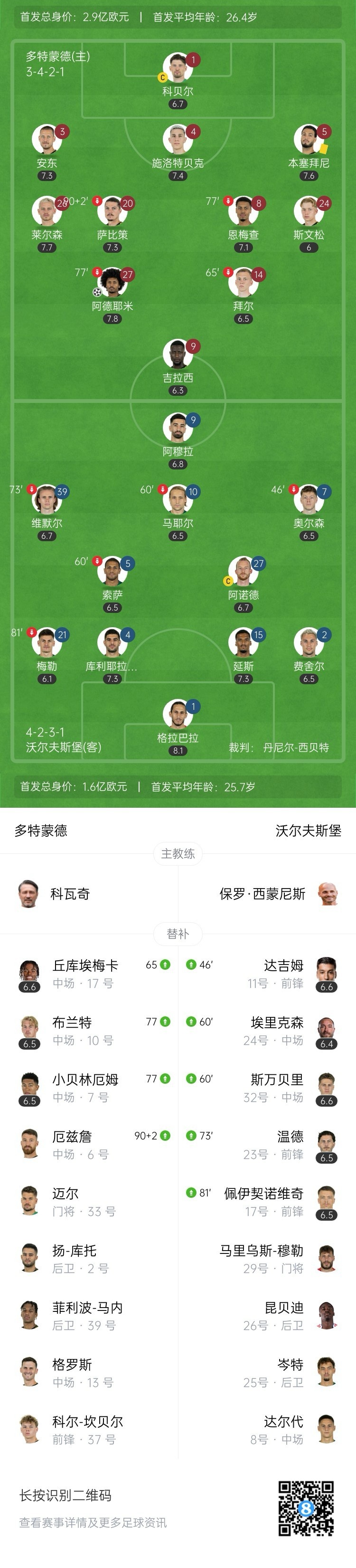 3连胜升第二！多特1-0狼堡 阿德耶米世界波埃里克森迎德甲首秀