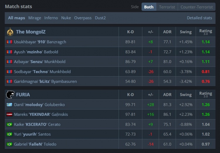 🎮掀翻世界第一！狂哥&molodoy火力全开 黑豹夺裂变天地S2冠军