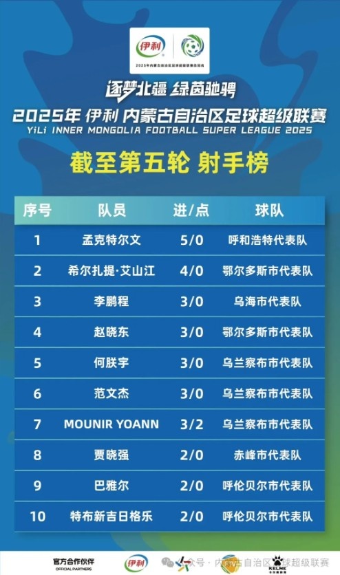 [球迷看点]曾效力狼队梯队的何朕宇现身“蒙超”，打进3球暂列射手榜第5位(图2)