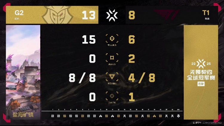 🎮复仇T1！G2展现强队底蕴全员发挥拿下T1挺进八强 G2 2-0 T1