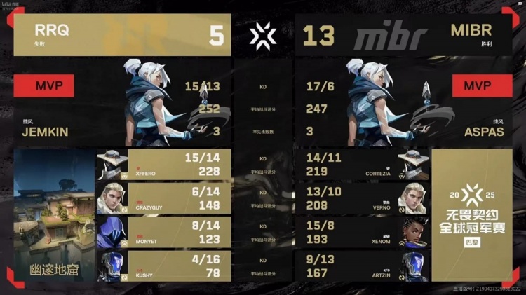 🎮质疑声再大点！MIBR碾压RRQ斩获八强最后名额 MIBR 2-0 RRQ