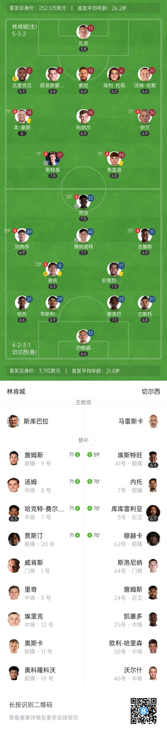逆转晋级！联赛杯-切尔西2-1林肯城 乔治传射建功博纳诺特处子球