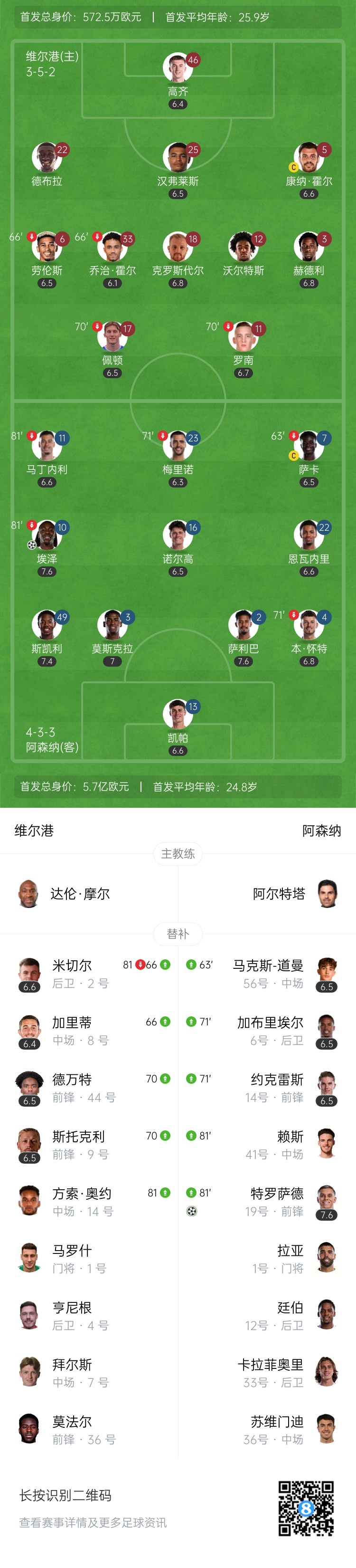 联赛杯-阿森纳2-0维尔港晋级16强 埃泽枪手处子球特罗萨德破门