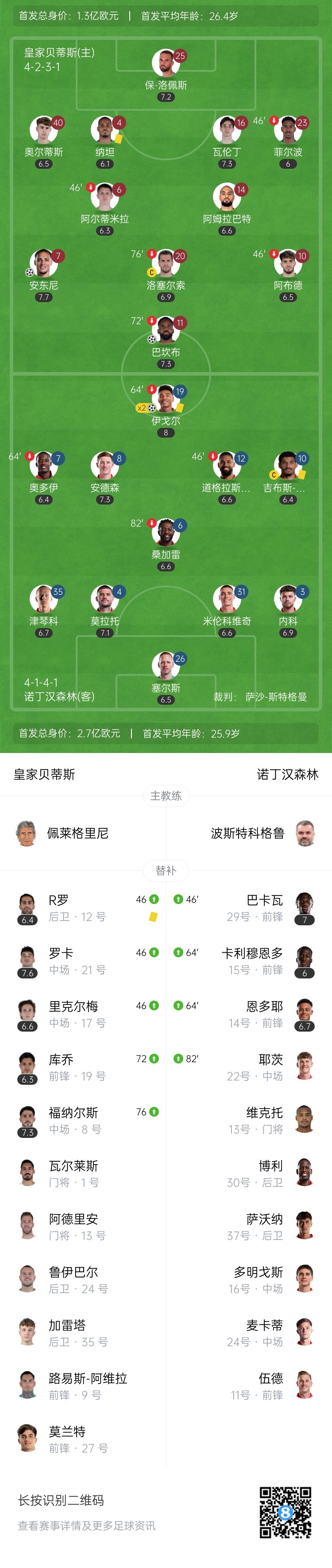 圆神传射+绝平！贝蒂斯2-2森林 安东尼85分钟破门 巴坎布建功