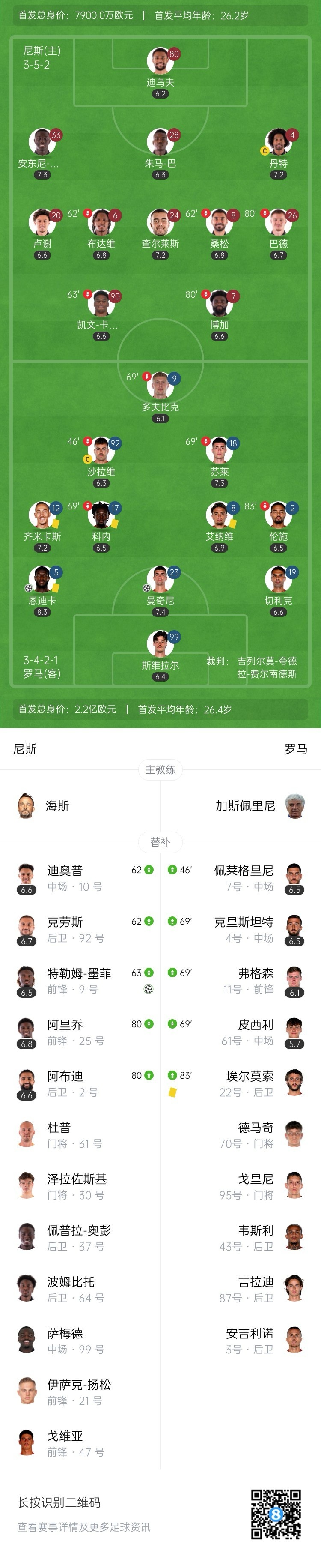 欧联开门红！罗马2-1尼斯 恩迪卡破门曼奇尼建功罗马3分钟连入2球