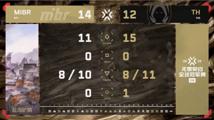 🎮老帕是冠军！MIBR横扫TH继续征战胜者组 MIBR 2-0 TH