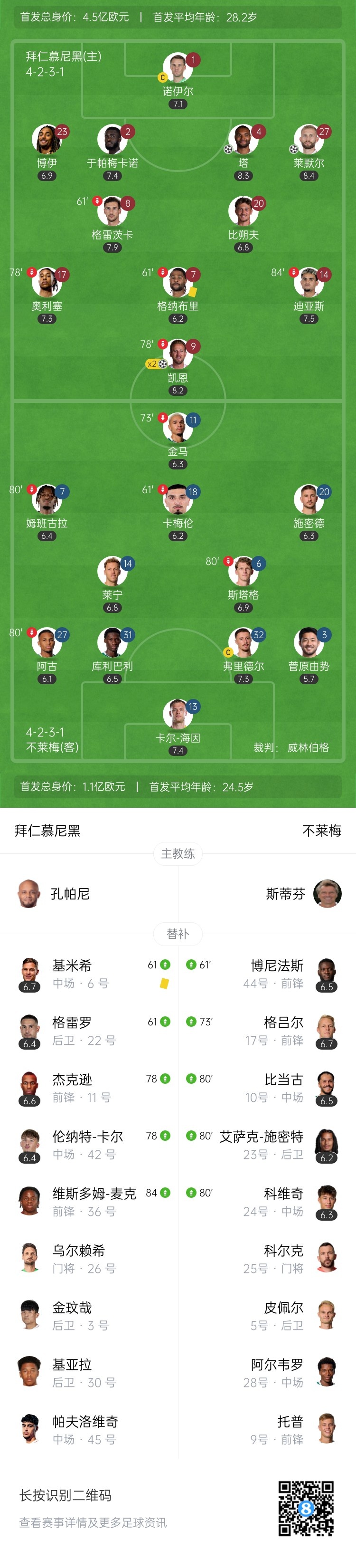 五连胜领跑！拜仁4-0不莱梅 凯恩双响+拜仁百球破纪录塔首球